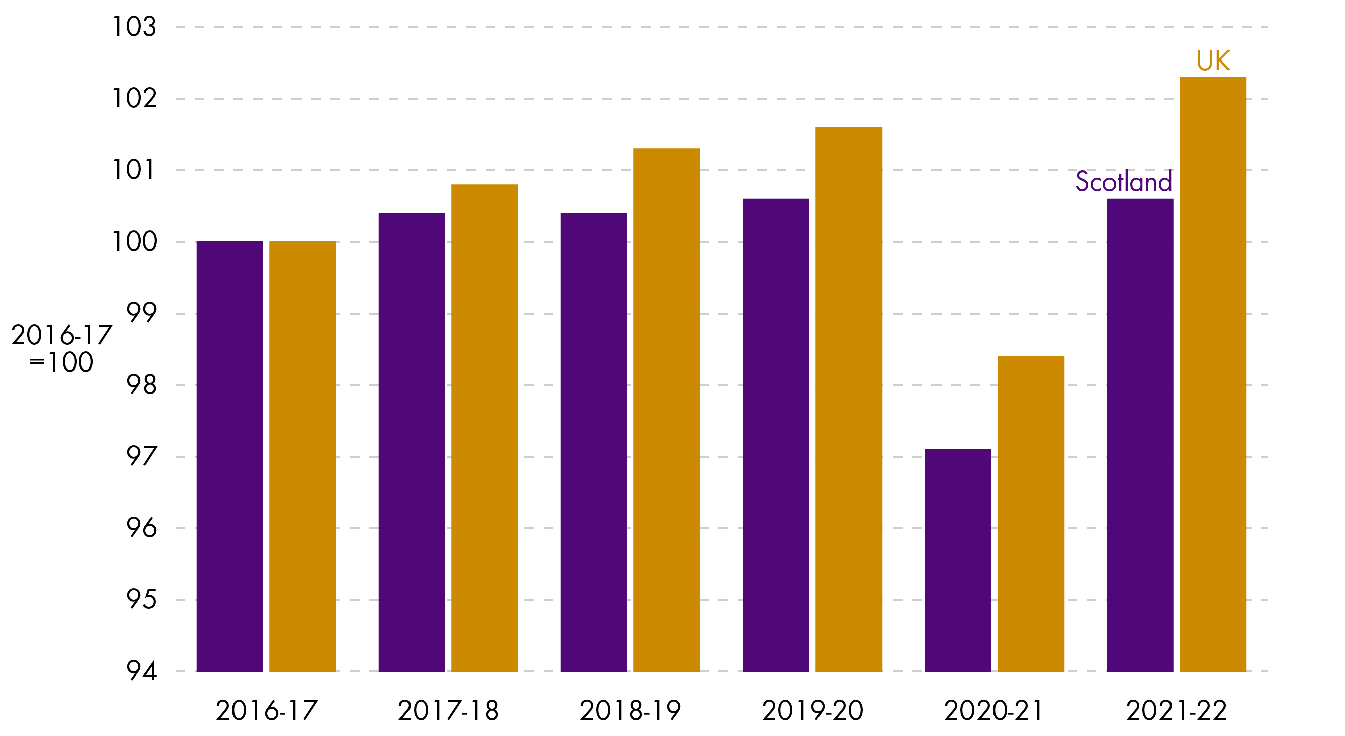 Figure 5 shows growth in payrolled employees per person in Scotland and the UK in every year from 2016-17 to 2021-22. UK growth in payrolled employees has outpaced Scottish growth in each year although both saw negative growth in 2020-21. The UK position at the end of 2021-22 is around 1.5% higher than Scotland.
